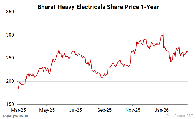 Bharat Heavy Electricals Share Price 1-Year