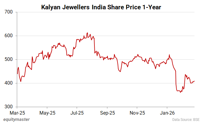 Kalyan Jewellers India Share Price 1-Year