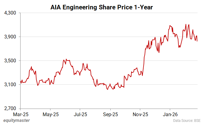 AIA Engineering Share Price 1-Year
