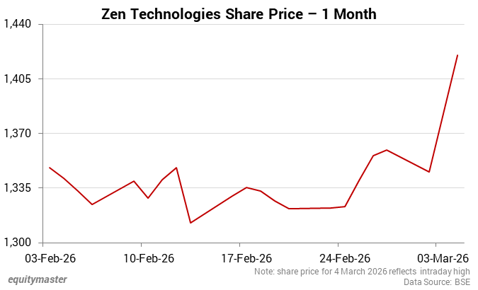 Zen Technologies Share Price - 1 Month