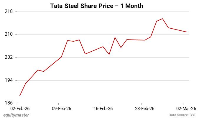 Tata Steel Share Price - 1 Month