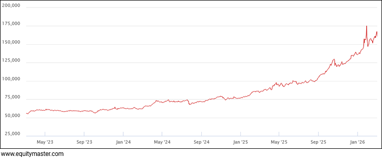 Gold Price - 3 Years