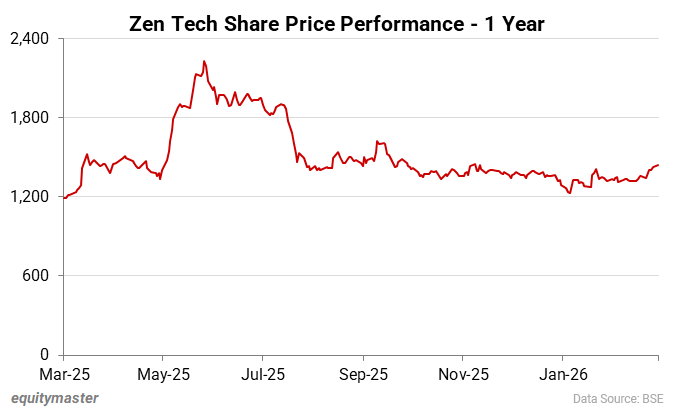 Zen Tech Share Price Performance - 1 Year