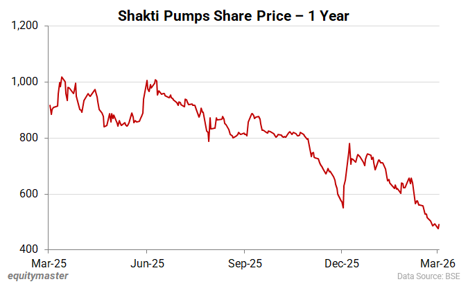 Shakti Pumps Share Price - 1 Year