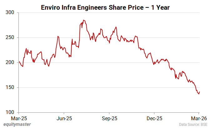 Enviro Infra Engineers Share Price - 1 Year