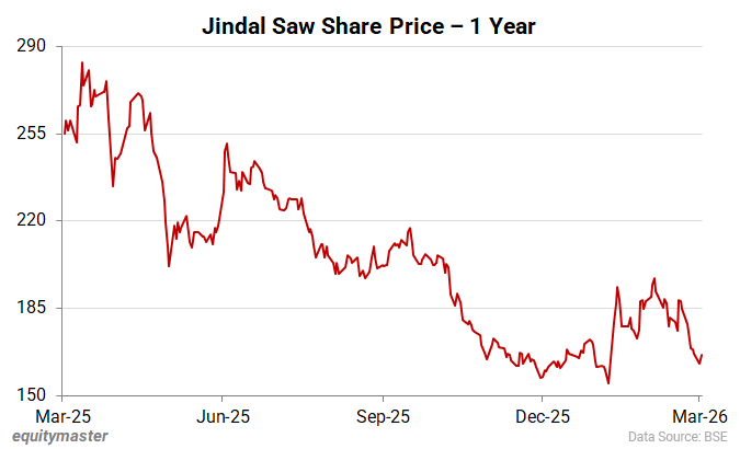 Jindal Saw Share Price - 1 Year