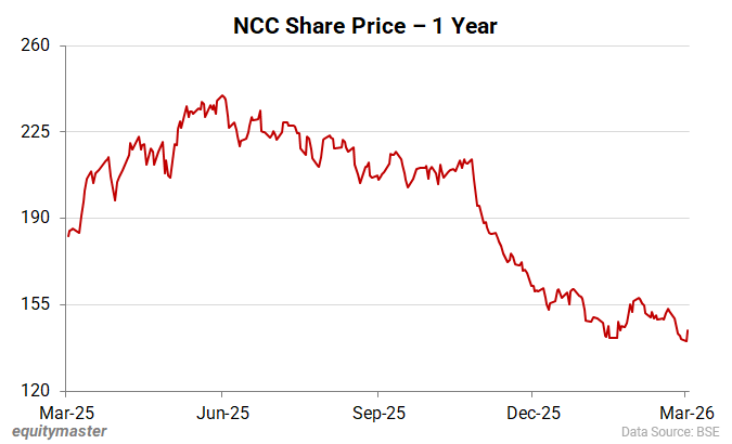 NCC Share Price - 1 Year