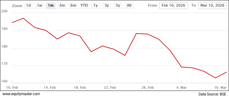 Jindal Saw Share Price - 1 Month