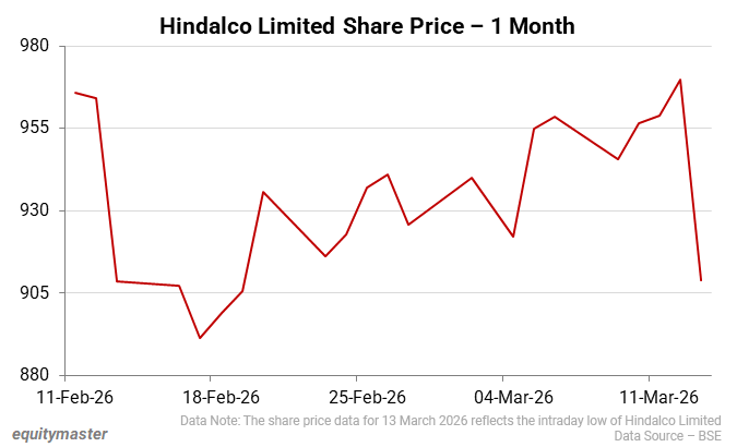 Hindalco Limited Share Price - 1 Month
