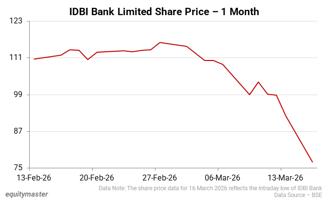 IDBI Bank Limited Share Price - 1 Month