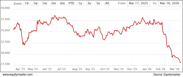 BSE IT Index - 1 Year