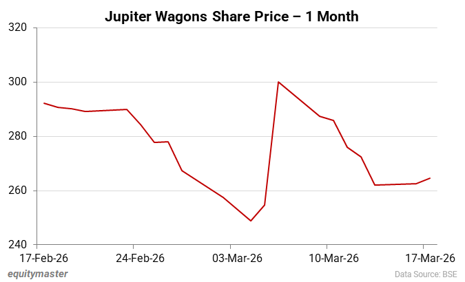 Jupiter Wagons Share Price - 1 Month