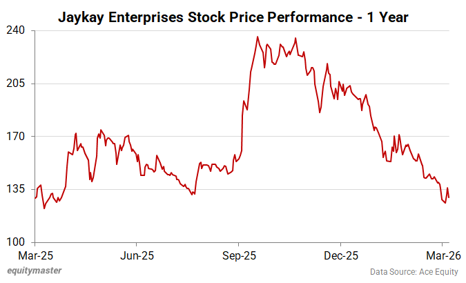 Jaykay Enterprises Stock Price Performance - 1 Year