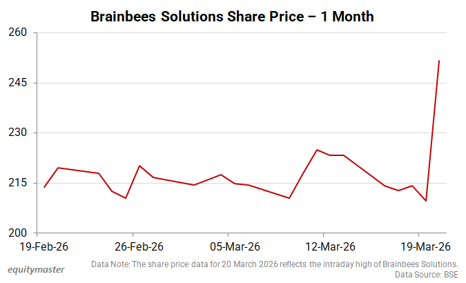 Brainbees Solutions Share Price - 1 Month