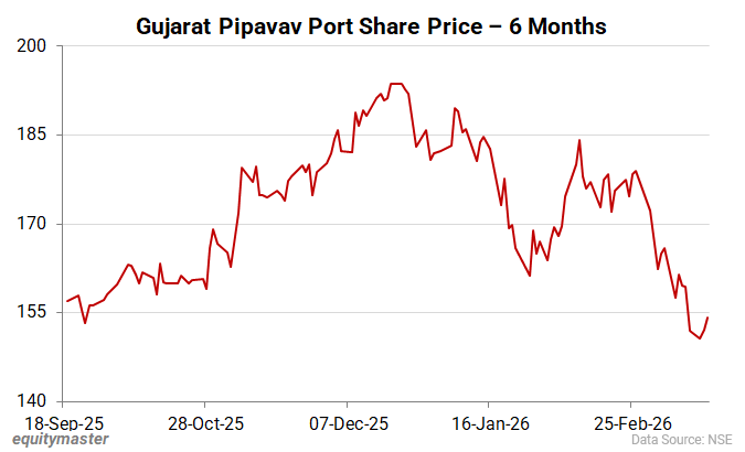 Gujarat Pipavav Port�Share Price - 6 Months
