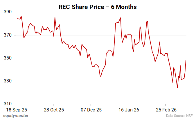 REC Share Price - 6 Months