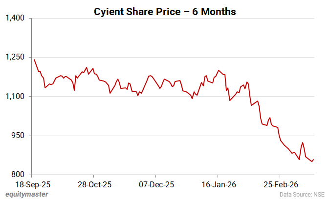 Cyient Share Price - 6 Months