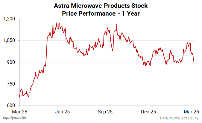 Astra Microwave Products Stock Price Performance - 1 Year