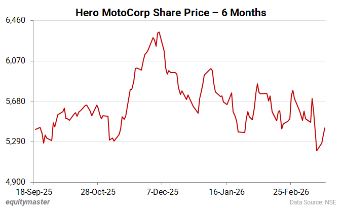 Hero MotoCorp Share Price - 6 Months