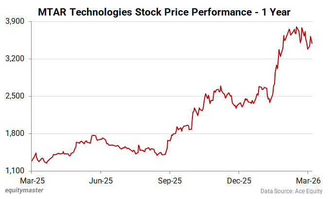 MTAR Technologies Stock Price Performance - 1 Year