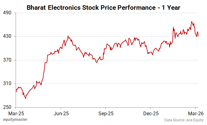 Bharat Electronics Stock Price Performance - 1 Year