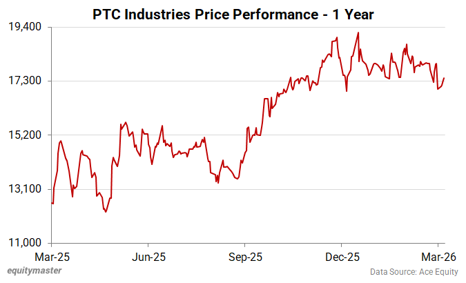 PTC Industries Price Performance - 1 Year