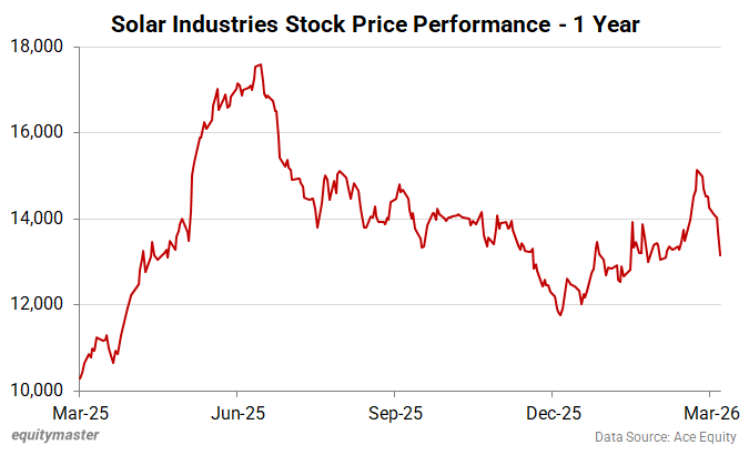 Solar Industries Stock Price Performance - 1 Year