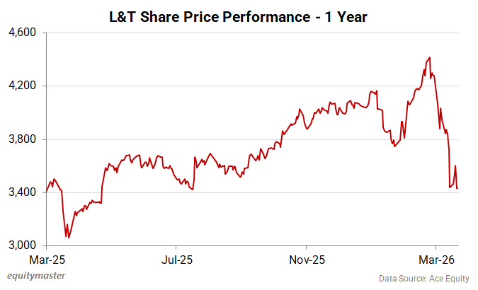L&T Share Price - 1 Year