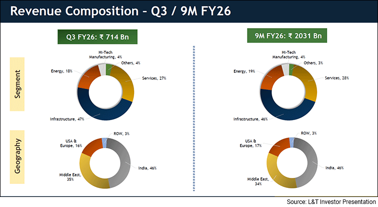 L&T Revenue