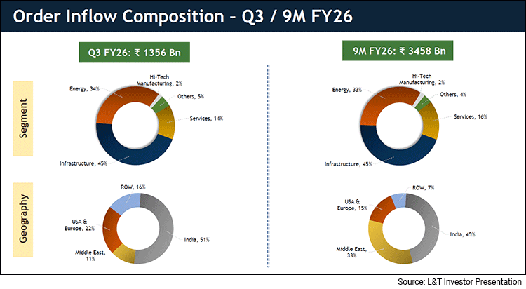 L&T Order InFlow