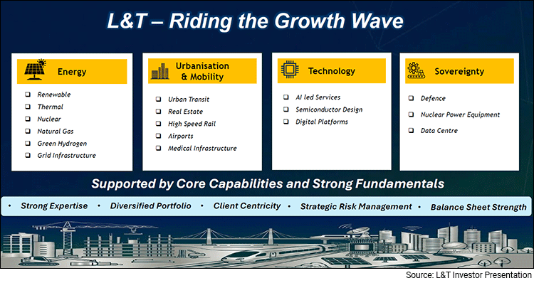 L&T Riding Growth Wave
