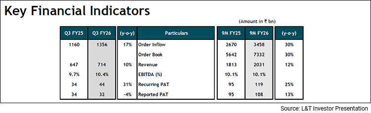 L&T Key Financial Indicators
