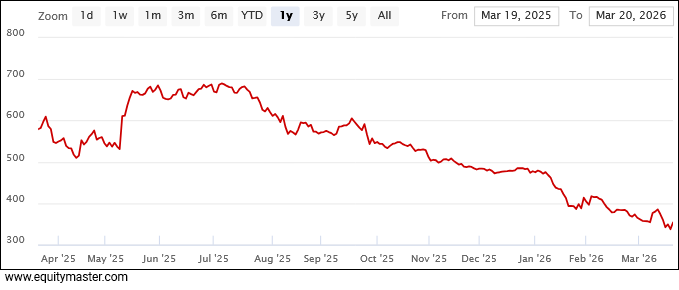 Bajaj Electricals Share Price - 1 Year