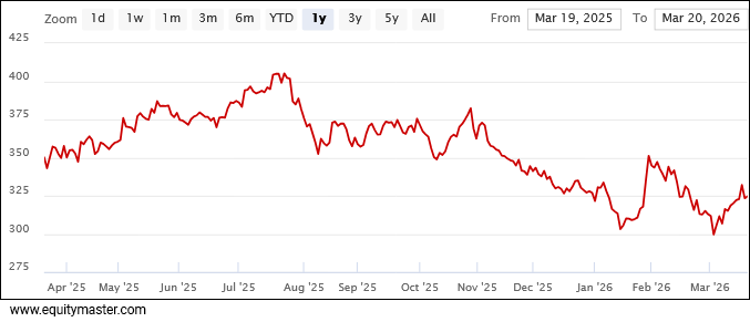 V Guard Industries Share Price - 1 Year