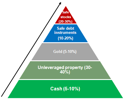 Asset Allocation