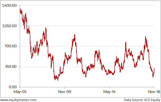 Tata Capital Share Price Chart