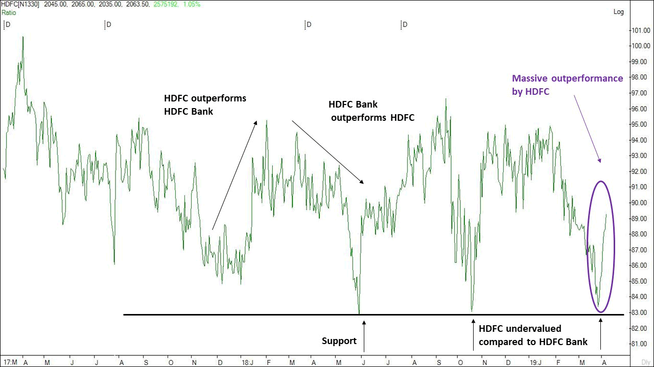 Hdfc Ltd Share Price Chart