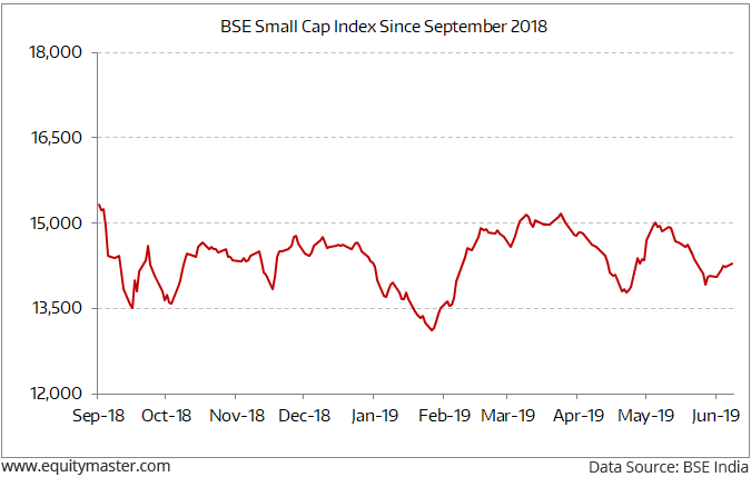 Small Cap Stock Index Chart