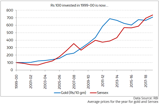 Gold vs Sensex: Neck and Neck Since the Turn of the Century