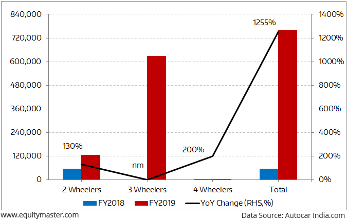 Sales Volumes of Electric Vehicles (EVs) in India