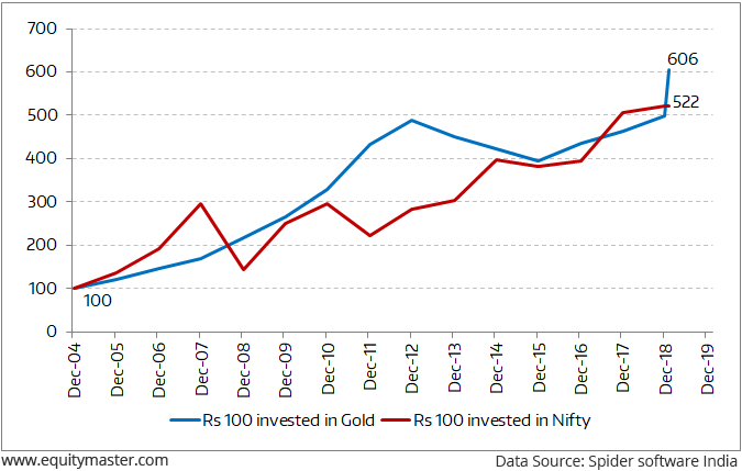 100 Rs Invested in Gold and Nifty