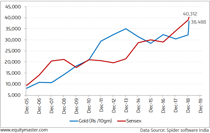 Gold v/s Sensex