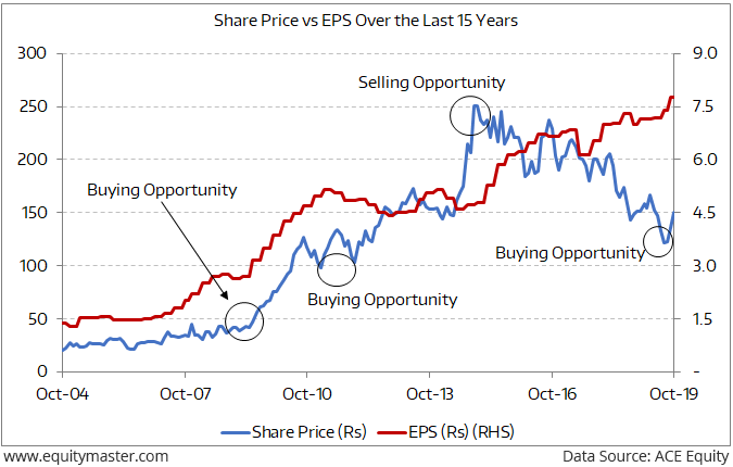 This Chart Made Peter Lynch a Legend and is Now Helping Me Find Undervalued Gems - Profit Hunter by Equitymaster