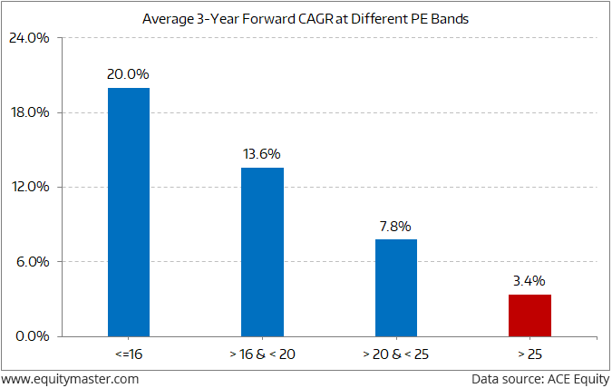 The Upside of Investing at Low PEs and the Downside of Investing at High PEs