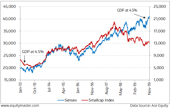 GDP Growth and Market Movement