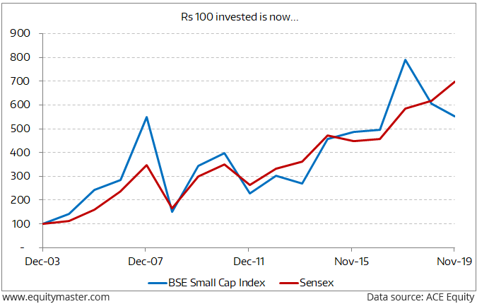 The Sensex and the Small Cap Index: A Keenly Contested Fight
