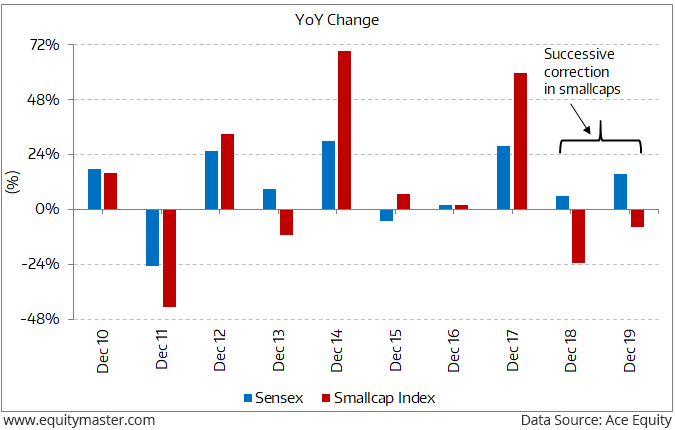 The Divergence between Smallcap and Sensex