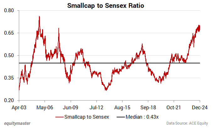Smallcap to Sensex Ratio