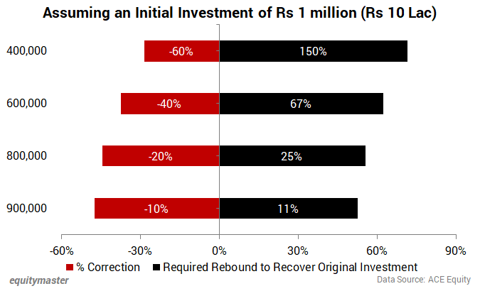 Smallcap to Sensex Ratio