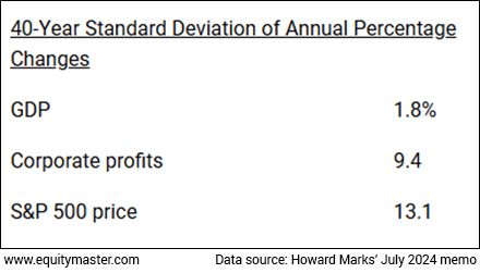 40-Year Standard Deviation of Annual Percentage Changes